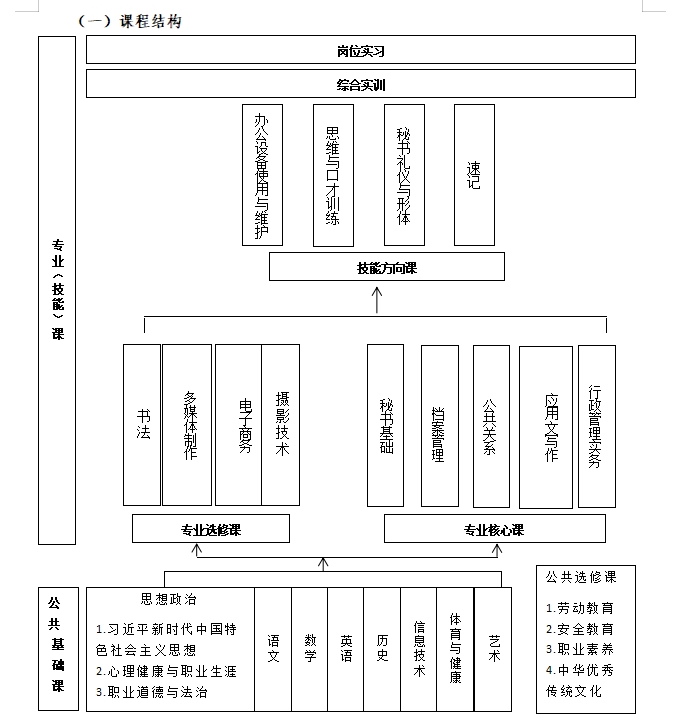 文秘课程结构.jpg